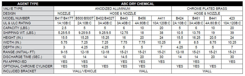 Amerex B500 Fire Extinguisher, ABC, 5lb, 2A10BC, With Wall Bracket